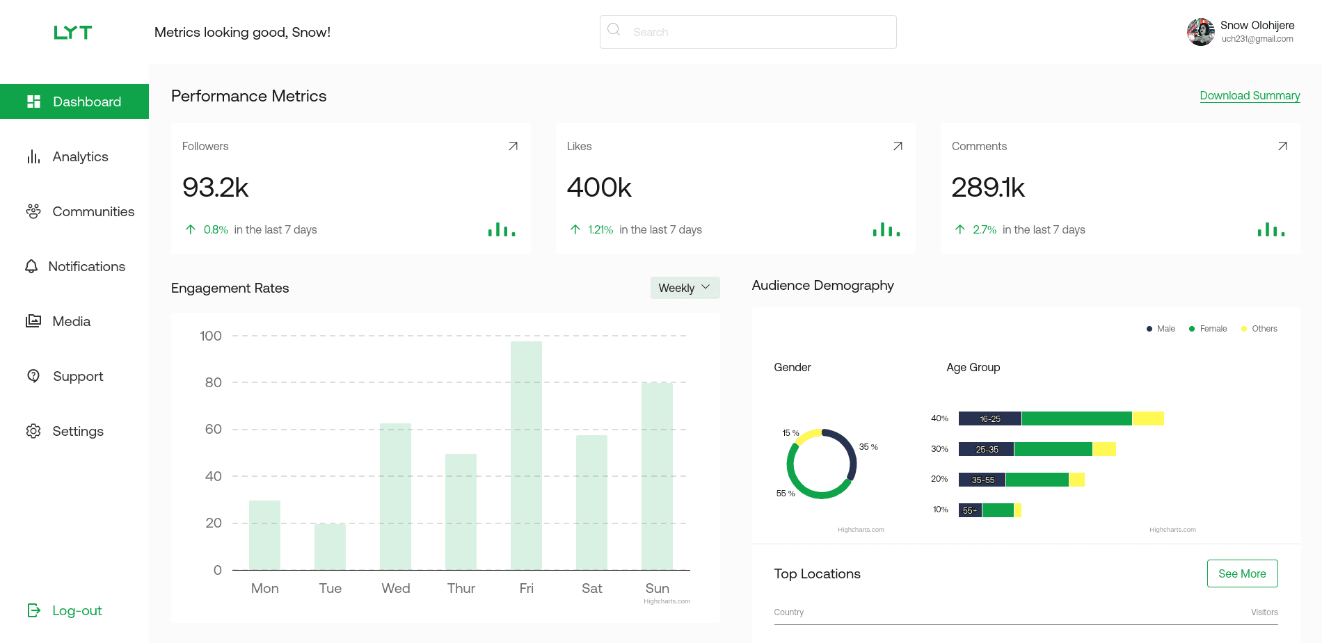 SaaS Analytics Dashboard